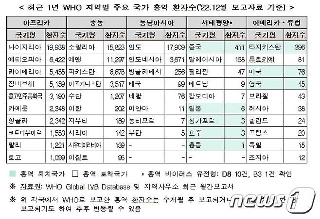 최근 1년 WHO 지역별 주요 국가 홍역 환자수(’22.12월 보고자료 기준)(질병관리청 제공.)