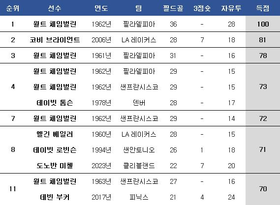 NBA 한 경기 최다 득점. ⓒ 데일리안 스포츠