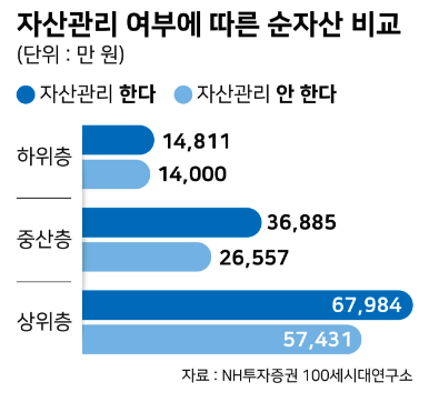 자산관리 여부에 따른 순자산 비교. 그래픽=강준구 기자