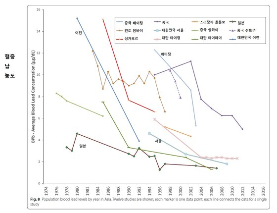 아시아 지역 혈중 납 농도 추세. [자료: Environmental Health, 2022]