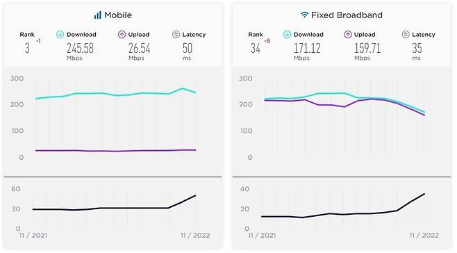 2021년 11월 한국의 모바일, 인터넷 평균속도. [자료 출처 = 스피드테스트 캡처]