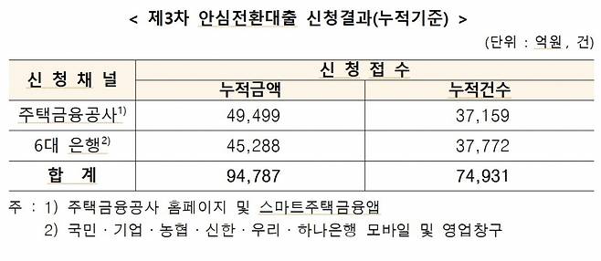 안심전환대출 최종 신청규모/사진=한국주택금융공사