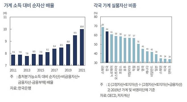 [출처]자본시장연구원 정화영 연구원 '부동산 가격 상승이 가계의 자산·부채에 미치는 영향과 시사점'