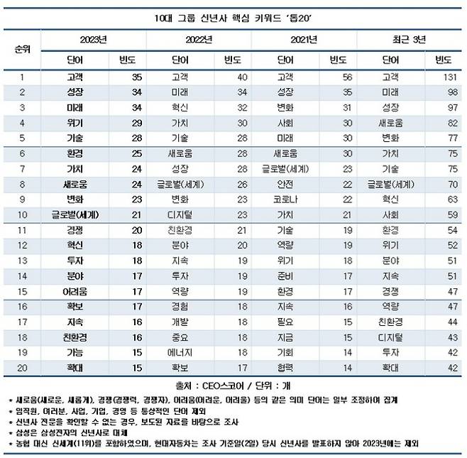 CEO스코어 제공