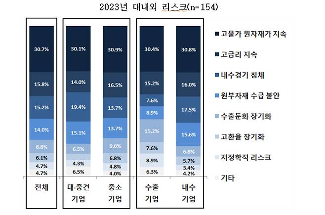 창원기업들이 본 2023년 대내외 리스크. 창원상의 제공