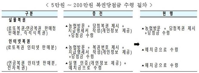 5만 원에서 200만 원 복권당천금 수령 절차 (사진=기획제정부 제공, 연합뉴스)