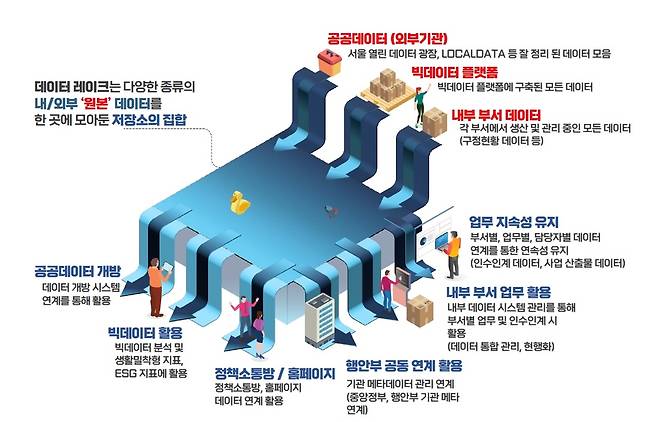 성동형 데이터 플랫폼 개념도 [서울 성동구 제공. 재판매 및 DB 금지]