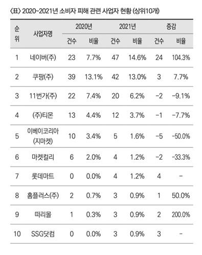 2020∼2021년 소비자 피해 관련 사업자 현황 [한국소비자단체협의회 제공. 재판매 및 DB 금지]