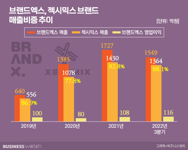 브랜드엑스는 매출의 88%를 젝시믹스에 의존하고 있다/그래픽=비즈니스워치