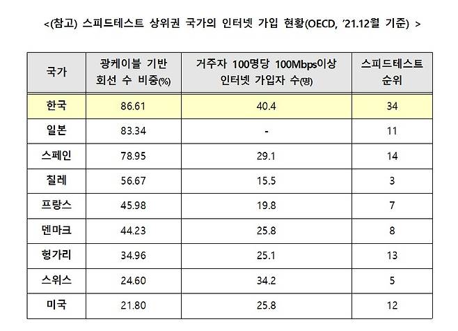 4일 과기정통부는 '스피드테스트'의 초고속 인터넷 속도 측정 결과를 반박했다.(과기정통부 제공)