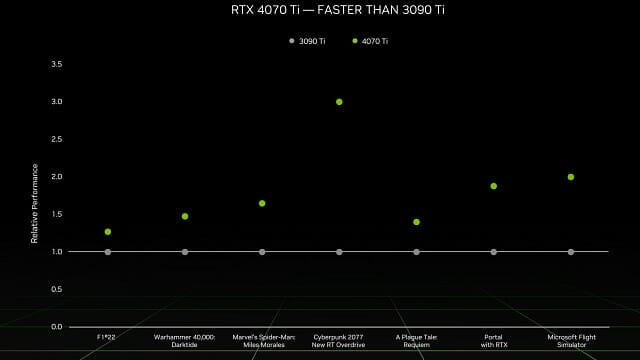 지포스 RTX 4070 Ti / 3090 Ti 성능 비교. (자료=엔비디아)