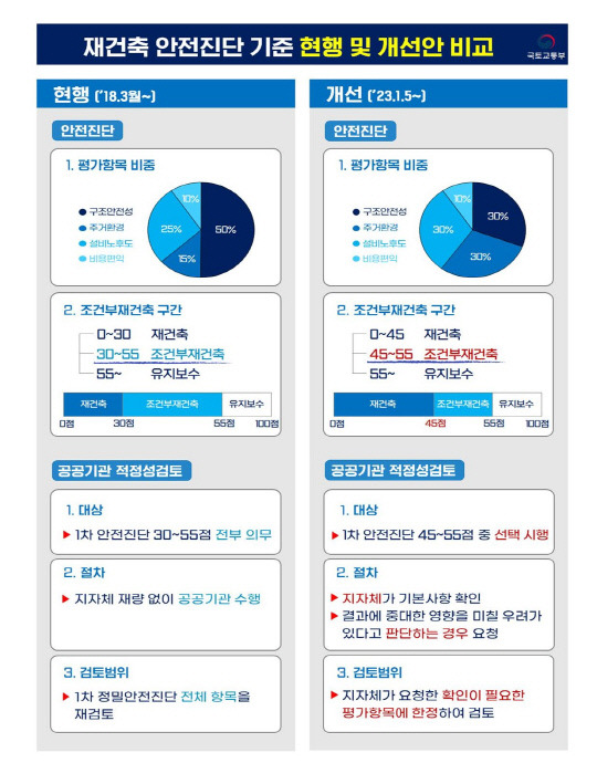 재건축 안전진단 기준 현행 및 개선안 비교.자료=국토교통부 제공