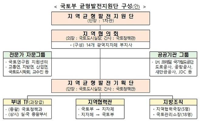 포럼에 참여하는 위원들은 국토·도시, 교통·물류 등 국토부 소관 분야뿐만 아니라 교육, 문화, 산업, 일자리, 환경 등 다양한 분야를 포괄하는 민간 전문가들로 구성됐다.ⓒ국토부