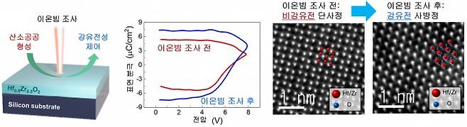 이온빔을 조사한 하프늄옥사이드의 강유전성이 상승한 연구 결과. 과기정통부 제공