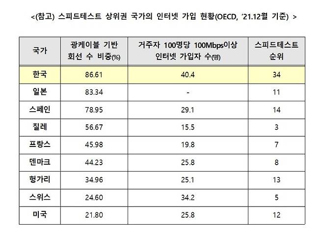 4일 과기정통부는 '스피드테스트'의 초고속 인터넷 속도 측정 결과를 반박했다.(과기정통부 제공) /사진=뉴스1