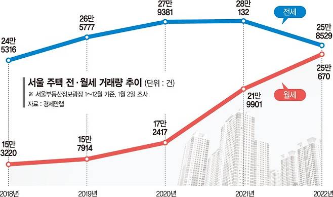 "깡통전세·목돈 걱정없어" 서울 임차인 2명중 1명