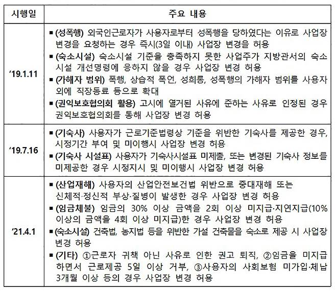 <외국인근로자의 책임없는 사업장 변경 사유> 주요 신설 내용