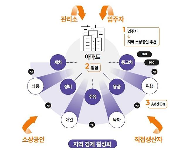 세븐미어캣은 아파트 단지 시설과 주민, 주변 상권을 연결한다. 출처 = 세븐미어캣