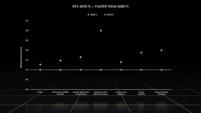 RTX 4070 Ti는 전 세대 최상급인 RTX 3090 Ti보다 일부 조건에서 우수한 게이밍 성능을 보여준다. 출처=엔비디아