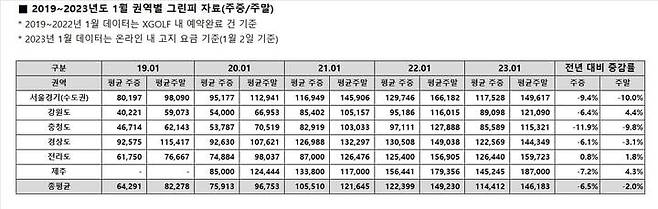 [서울=뉴시스]XGOLF가 분석한 'XGOLF, 2019~2023년도 1월 권역별 그린피 자료(주중/주말)' 도표. (사진=XGOLF 제공) 2023.01.04. photo@newsis.com *재판매 및 DB 금지