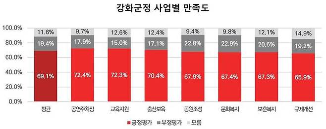 [인천=뉴시스] 강화군 군정평가표. (사진=강화군 제공) *재판매 및 DB 금지