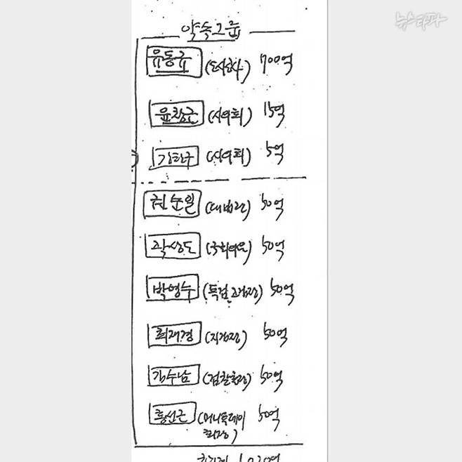 ▲ 정영학 메모에 등장하는 김만배의 약속 그룹. 2020년 6월 기준, 약속 그룹에는 50억 클럽 6명과 유동규, 윤창근, 강한구 등 총 9명의 이름이 적혀 있다. 하지만 다음 달인 2020년 7월, 약속 그룹에 박영수의 인척 이기성이 추가된다.