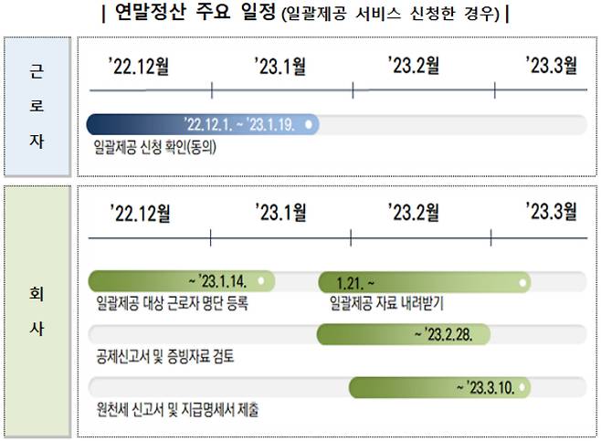 일괄제공 서비스 신청 시 연말정산 주요 일정. 국세청 제공