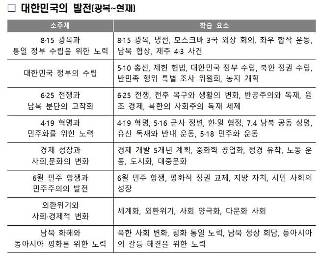 현행 '2018 교육과정' 고교 한국사 학습요소. 교육부 제공