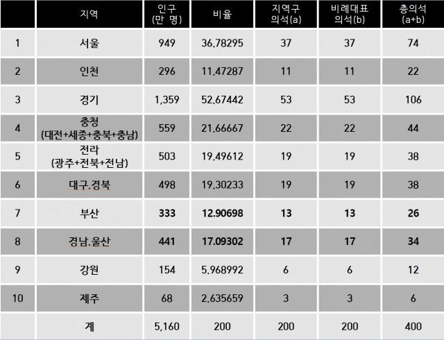 ▲ 표. 인구비례에 따른 권역별 의석수 제안. (지역구 200석 + 비례대표 200석, 인구수는 2022년 11월 기준)