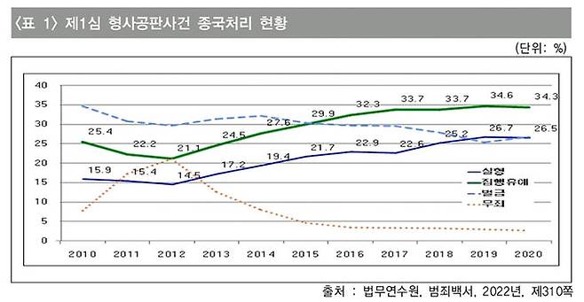 2022년 형사사건 1심 공판 종국처리 현황 (사진=법무연수원 제공, 연합뉴스)