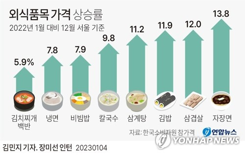 [그래픽] 외식품목 가격 상승률 (서울=연합뉴스) 김민지 기자 = minfo@yna.co.kr
    트위터 @yonhap_graphics  페이스북 tuney.kr/LeYN1