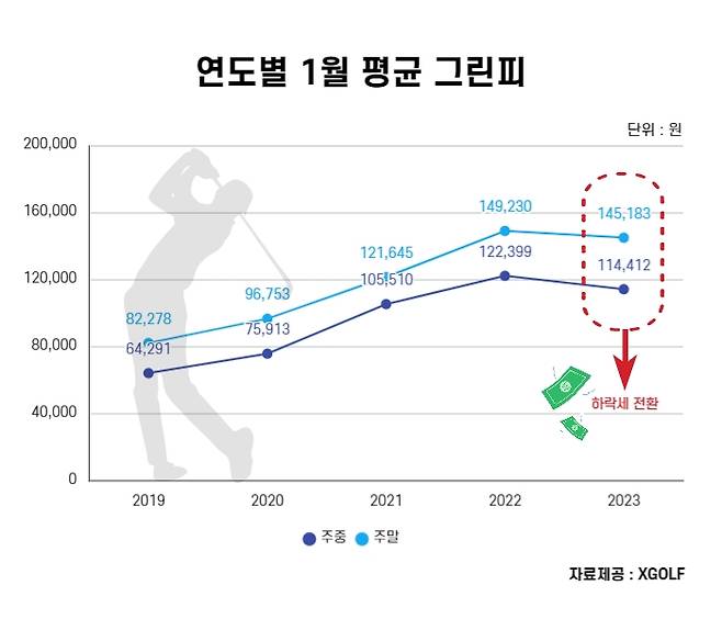 최근 5년간 전국 골프장 1월 평균 그린피 [엑스골프 제공. 재판매 및 DB 금지]