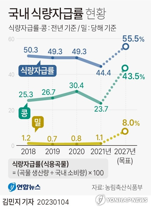 [그래픽] 국내 식량자급률 현황 (서울=연합뉴스) 김민지 기자 = minfo@yna.co.kr
    트위터 @yonhap_graphics  페이스북 tuney.kr/LeYN1