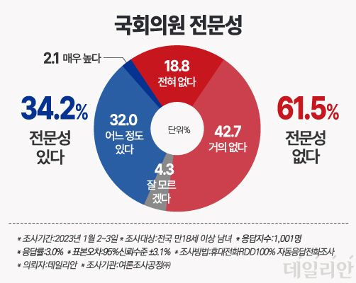 현행 헌법 하에서 우리 국회의원들의 전문성에 대해서는 우리 국민 61.5%가 전문성이 없다고 바라봤다. 34.2%는 전문성이 있다고 평가했다. ⓒ데일리안 박진희 그래픽디자이너