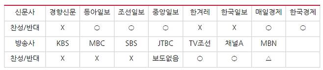 ▲ 1월4일 '반도체 세액 공제 확대' 신문 지면과 1월3일 방송사 저녁 종합뉴스 입장 차이. 표=민주언론시민연합