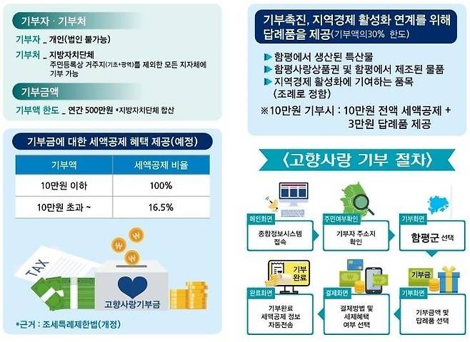 고향사랑기부제 혜택 절차 [연합뉴스 자료]