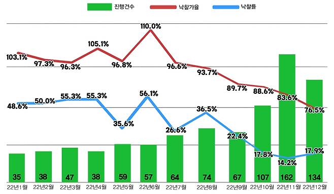 서울 아파트 경매 지표 [지지옥션 제공]