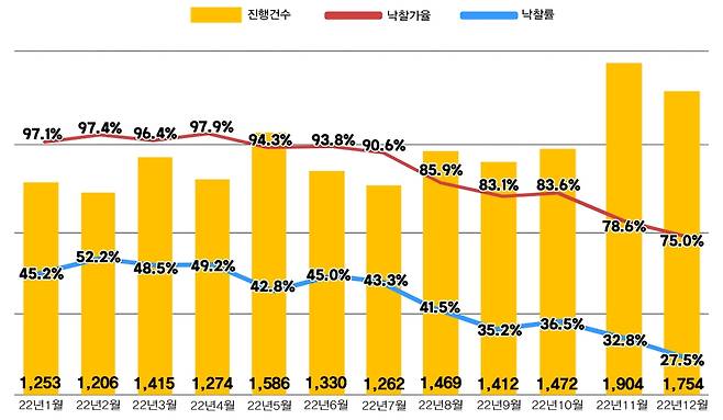 전국 아파트 경매 지표 [지지옥션 제공]