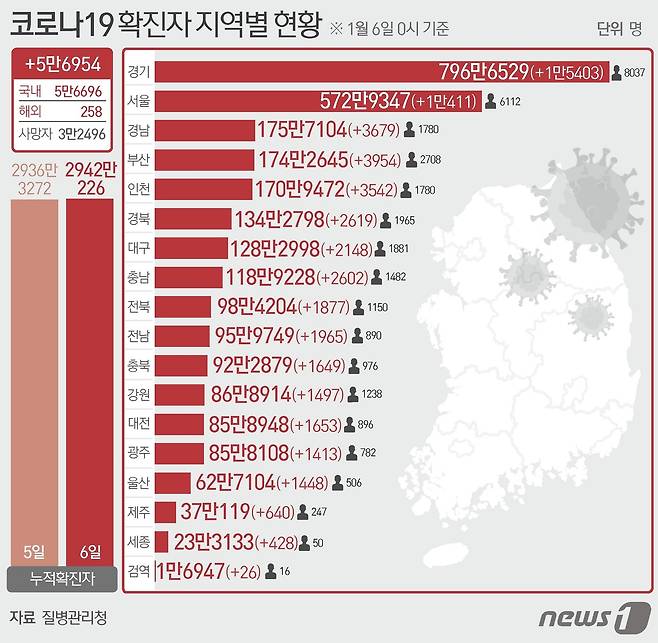 6일 질병관리청 중앙방역대책본부에 따르면 이날 0시 기준 국내 코로나19 누적 확진자는 5만6954명 증가한 2942만0226명으로 나타났다. 신규 확진자 5만6954명(해외유입 258명 포함)의 신고 지역은 서울 1만411 명(해외 36명), 부산 3954명(해외 1명), 대구 2148명(해외 10명), 인천 3542명(해외 129명), 광주 1413명(해외 1명), 대전 1653명(해외 17명), 울산 1448명(해외 5명), 세종 428명(해외 1명), 경기 15403명(해외 13명), 강원 1497명(해외 3명), 충북 1649명(해외 1명), 충남 2602명(해외 2명), 전북 1877, 전남 1965명(해외2명), 경북 2619명(해외 3명), 경남 3679명(해외 6명), 제주 640명(해외 2명), 검역 과정 26명이다. ⓒ News1 윤주희 디자이너