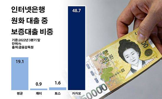 인터넷은행 원화 대출 중 보증대출 비중.ⓒ데일리안 부광우 기자