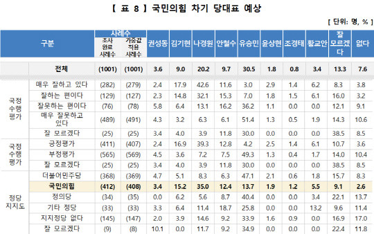 데일리안 의뢰로 여론조사공정이 지난 1월 2~3일 실시한 정례여론조사 결과 중 '국민의힘 차기 당대표 예상' 설문 통계표 일부. 전체 응답자 기준, 윤석열 대통령 국정수행평가 기준, 지지정당별 응답자 기준 응답 분포만을 발췌했다.<중앙선거여론조사심의위원회 홈페이지 제공 자료 갈무리>