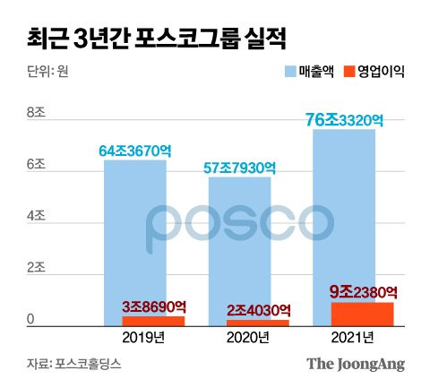 최근 3년간 포스코그룹 실적. 그래픽=신재민 기자 shin.jaemin@joongang.co.kr