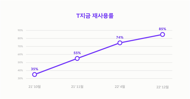 T 지금 재사용률. [사진 제공 = 티맵모빌리티]