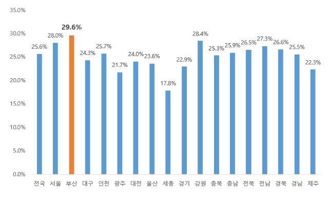 대표자가 60세 이상인 사업체 비중 [부산울산중소기업중앙회 제공]