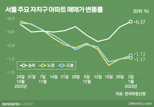 서울 주요 자치구 아파트 매매가 변동률. /그래픽=비즈니스워치.