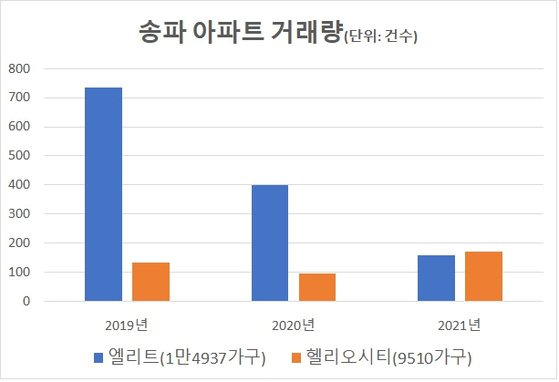 엘리트는 잠실동에 있는 잠실엘스·리센츠·트리지움. 자료: 한국부동산원