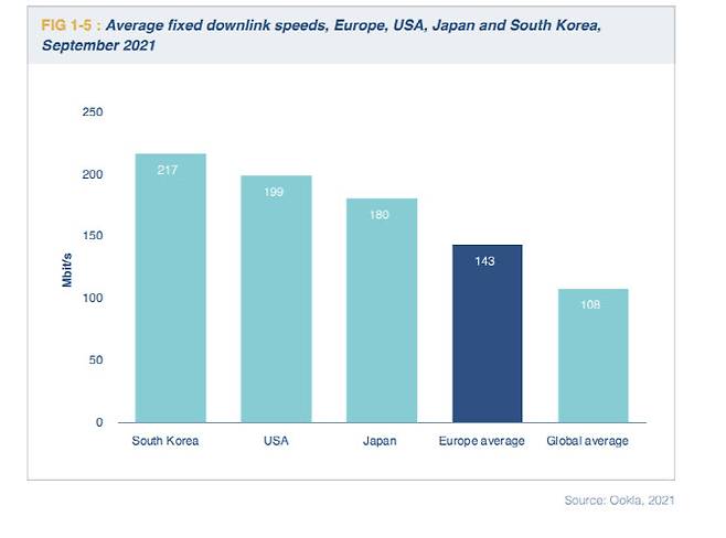 ▲한국, 유럽, 미국, 일본의 평균 유선 통신 다운로드 속도. 출처: 유럽통신사업자연합회 디지털커뮤니케이션 현황 2022