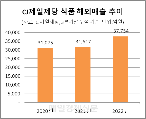 CJ제일제당 식품 해외매출 추이