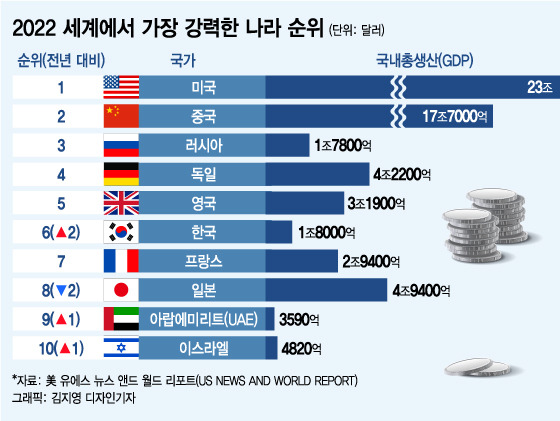 세계에서 가장 강력한(powerful) 나라 순위/사진=김지영 디자인기자