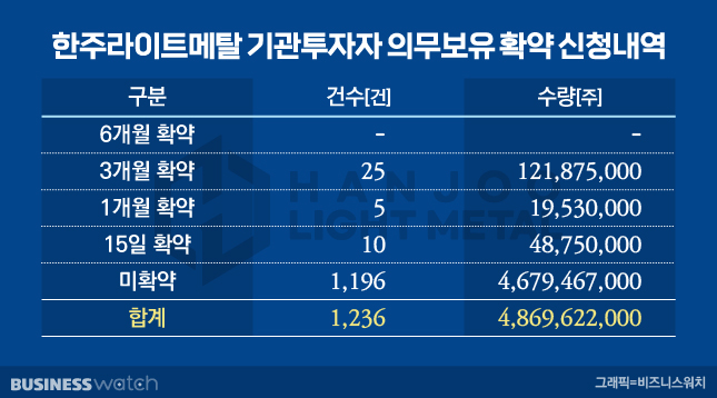 한주라이트메탈 기관투자자 의무보유 확약 신청내역/그래픽=비즈니스워치